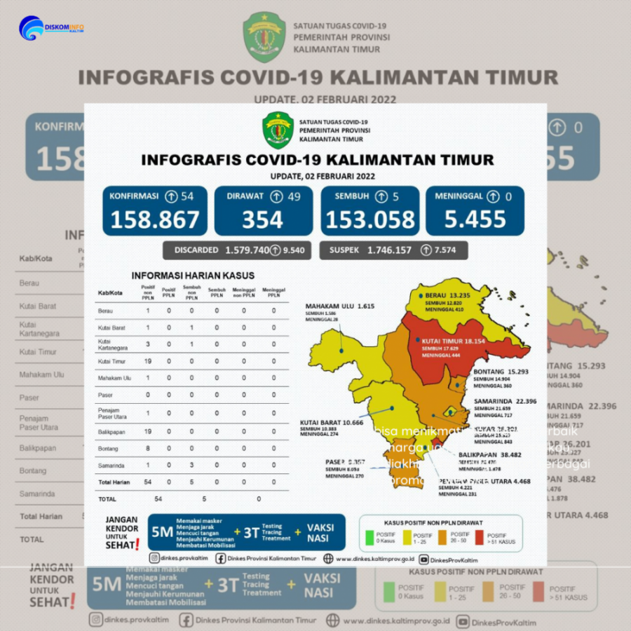 Ini 9 Kabupaten Dan Kota Penyumbang Kasus Harian Covid-19