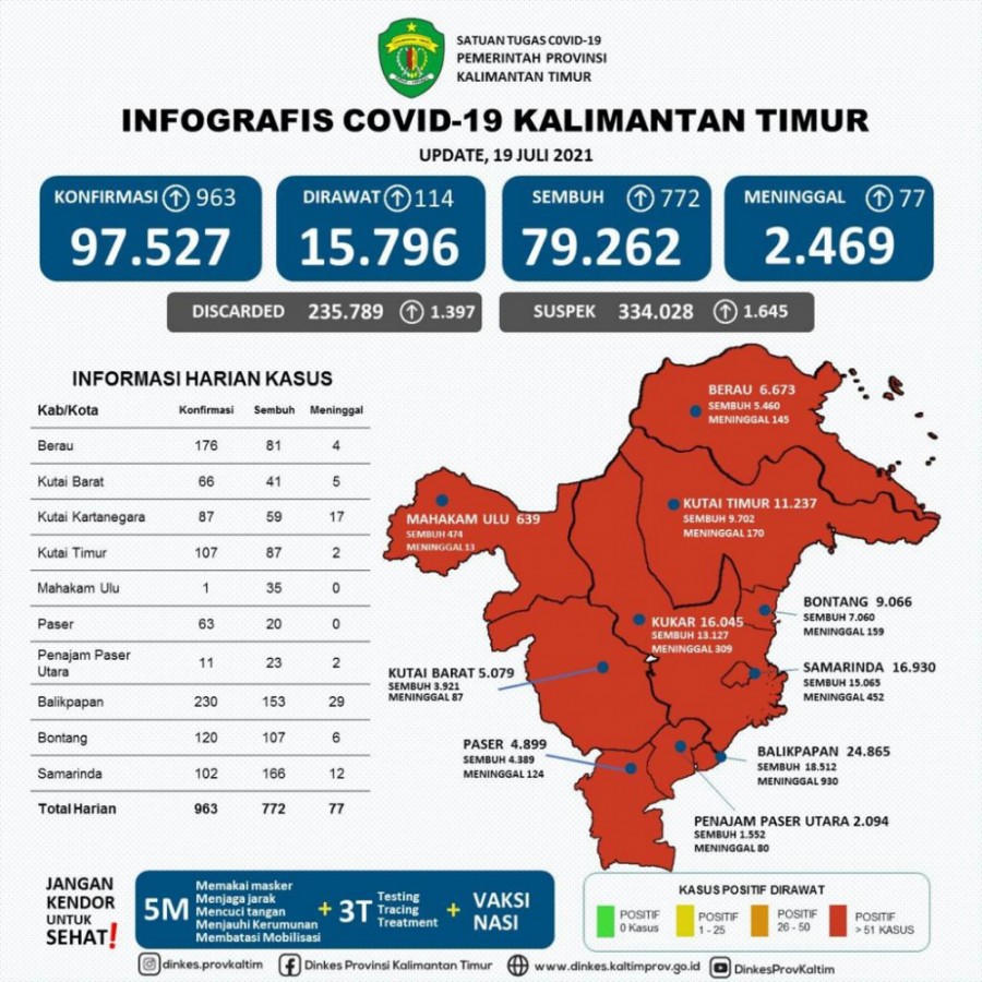 Harian Sedikit Turun, Namun Dirawat Masih Tinggi