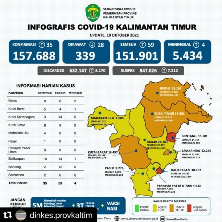 Update Kasus dan Cakupan Vaksinasi Covid-19 di Kaltim per tanggal 19 Oktober 2021