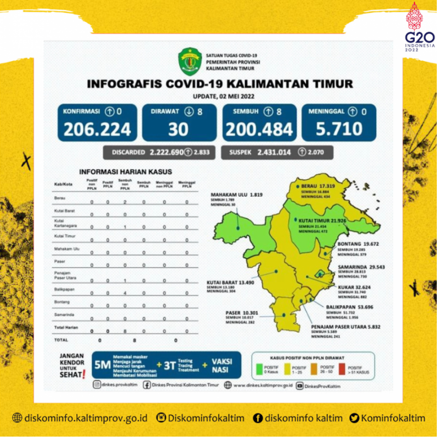 Lebaran Pertama, Kaltim Catat 0 Kasus Positif