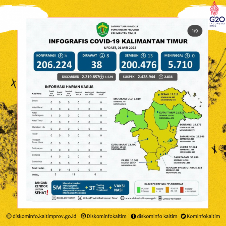 Jelang Lebaran Kasus Covid-19 Di Kaltim Terus Membaik