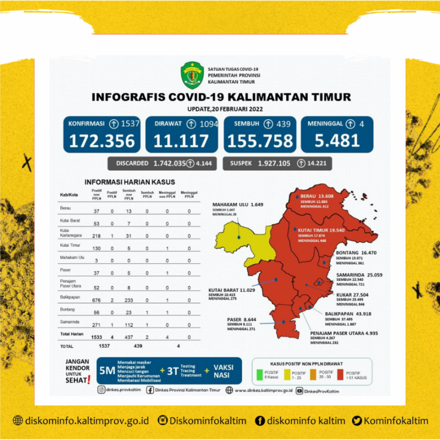 Data Harian Covid-19, Ada 1.537 Kasus Baru