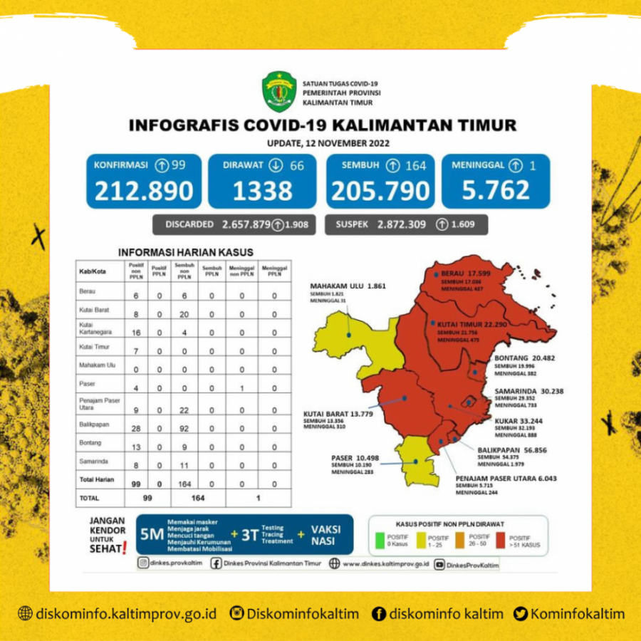 Dua Daerah Di Kaltim Terhindar Zona Merah Covid-19