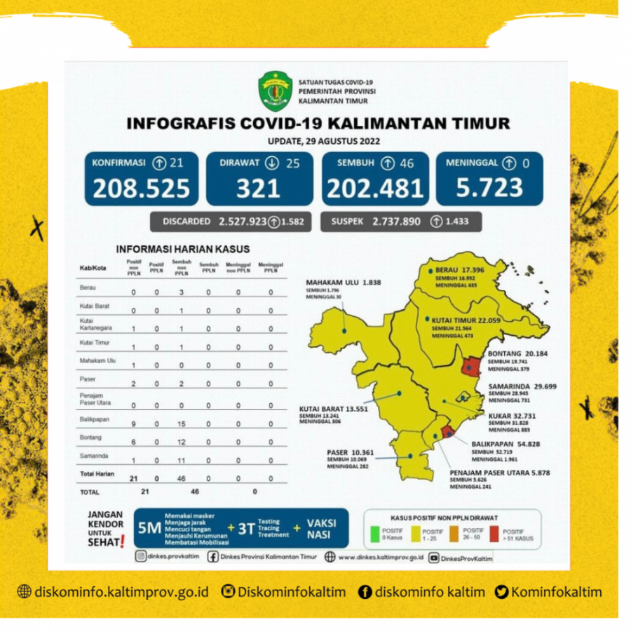 Pasien Terpapar Covid-19 Di Kaltim Hingga Saat Ini Mencapai 208.525 Kasus