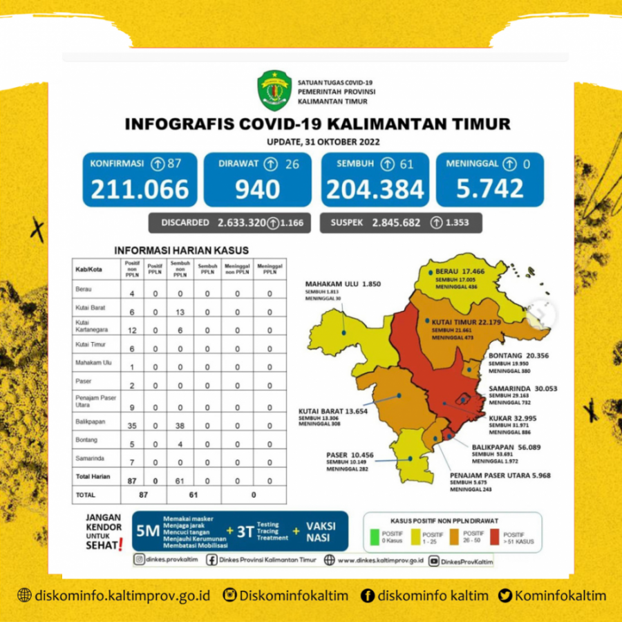 3 Kabupaten dan Kota Di Kaltim Masih Berzona Merah