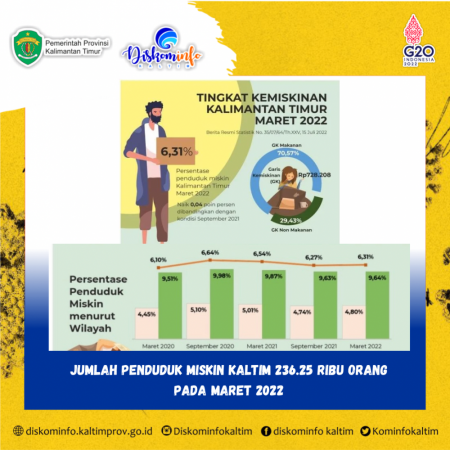 Jumlah Penduduk Miskin Kaltim 236.25 Ribu Orang Pada Maret 2022