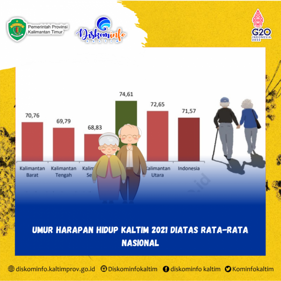 Umur Harapan Hidup Kaltim 2021 Diatas Rata-Rata Nasional