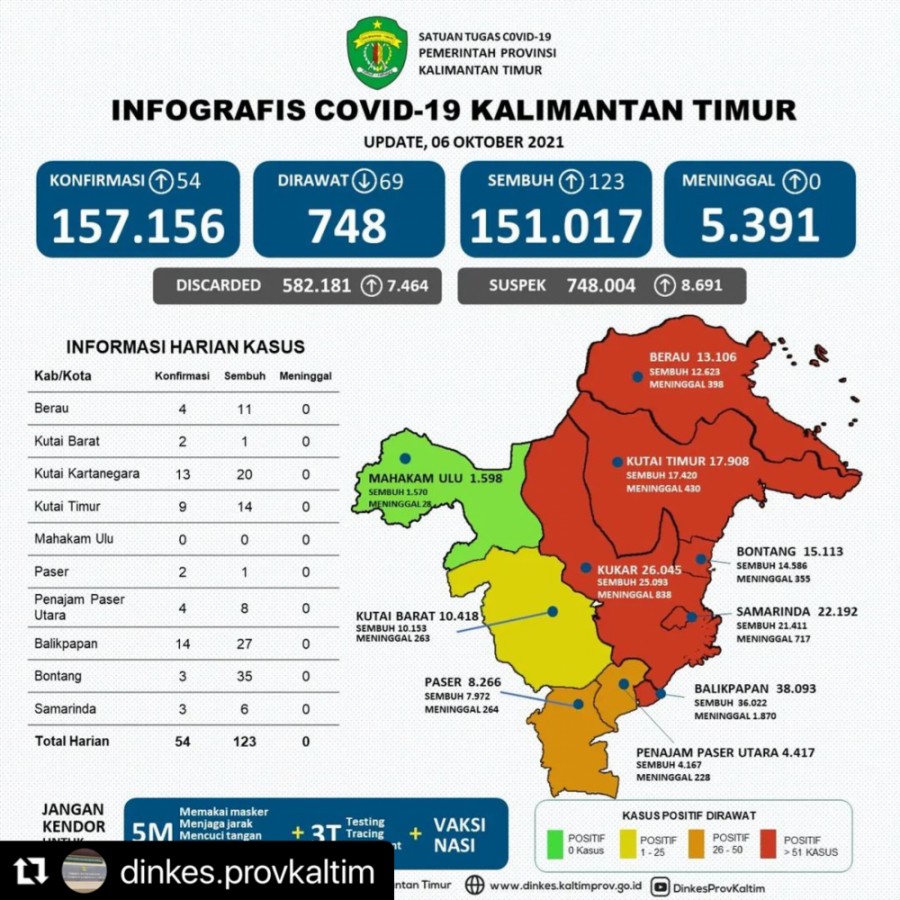 Update Kasus dan Cakupan Vaksinasi Covid-19 di Kaltim per tanggal 6 Oktober 2021