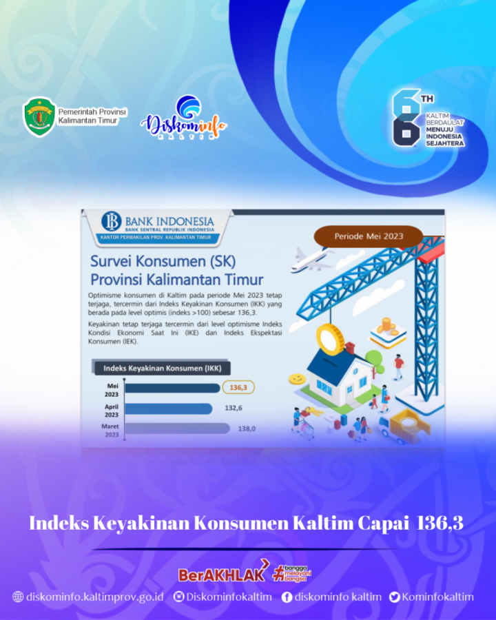 Indeks Keyakinan Konsumen Kaltim Capai  136,3