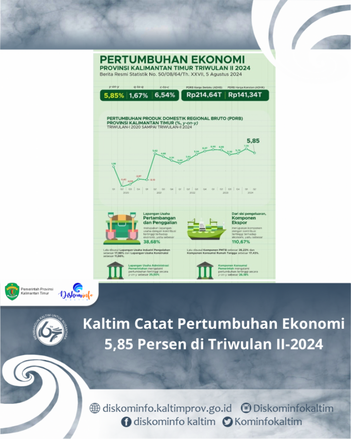 Kaltim Catat Pertumbuhan Ekonomi 5,85 Persen di Triwulan II-2024