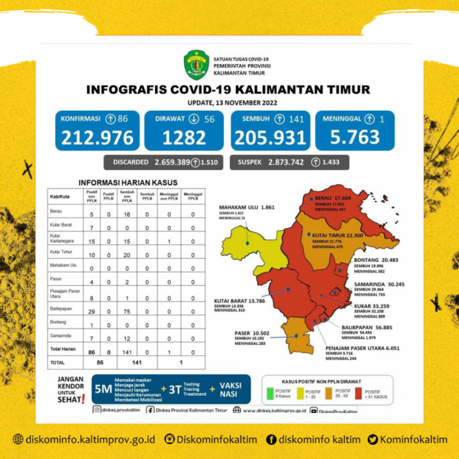 Kaltim Catat 86 Kasus Positif