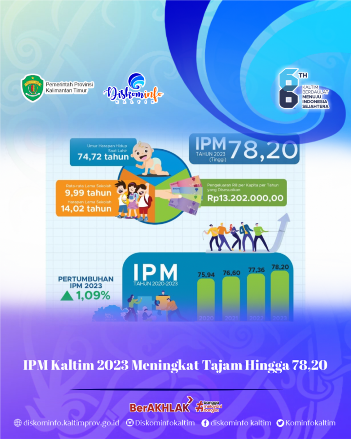 IPM Kaltim 2023 Meningkat Tajam Hingga 78,20