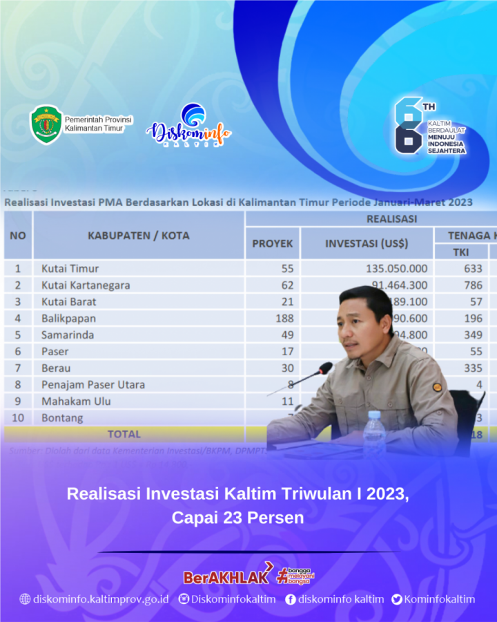 Realisasi Investasi Kaltim Triwulan I 2023, Capai 23 Persen