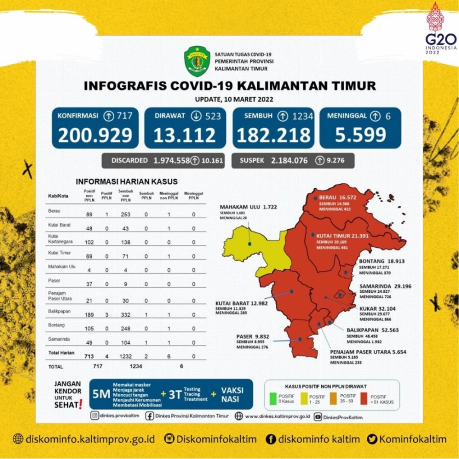 Minggu Kedua Maret, Kasus Positif Mulai Melandai