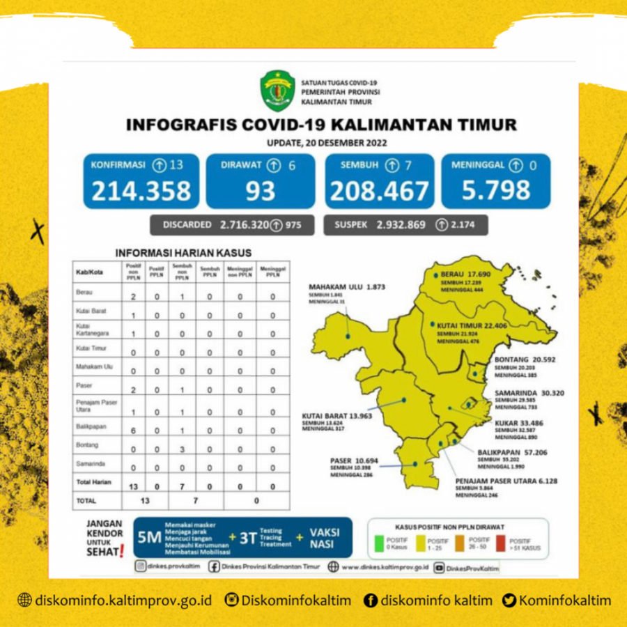 Penambahan Kasus Masih Naik Turun