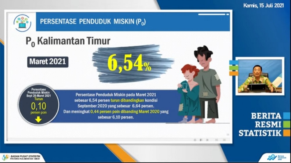 Jumlah Penduduk Miskin Kaltim Turun Per Maret 2021