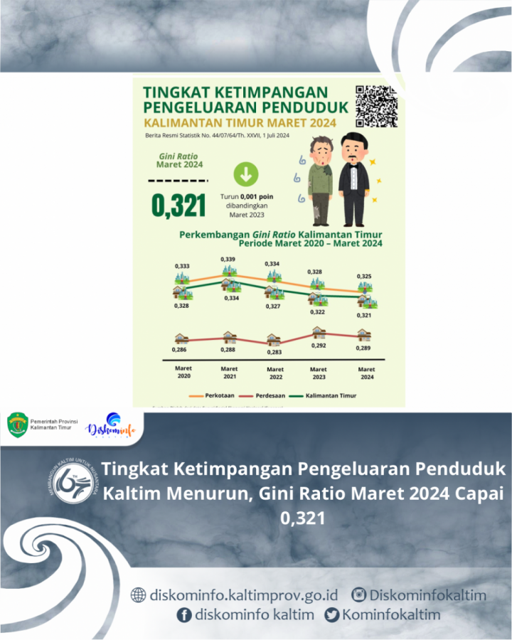 Tingkat Ketimpangan Pengeluaran Penduduk Kaltim Menurun, Gini Ratio Maret 2024 Capai 0,321