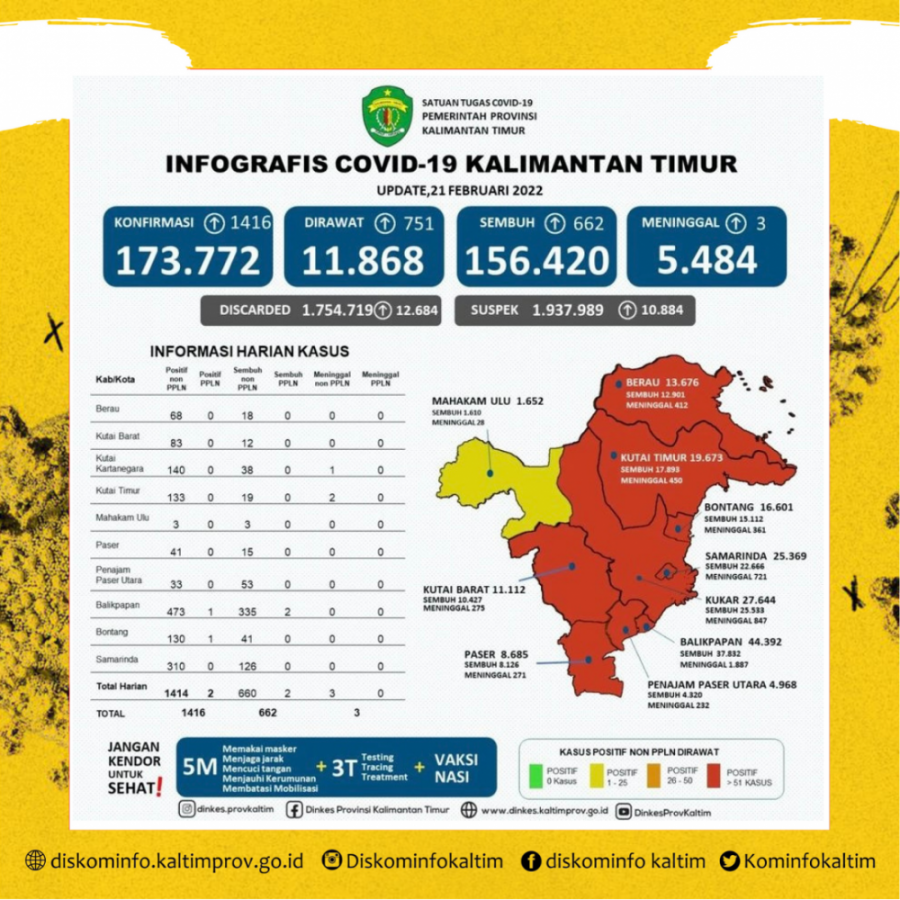 Penularan Covid-19 Di Kaltim Tembus 173.772 Kasus