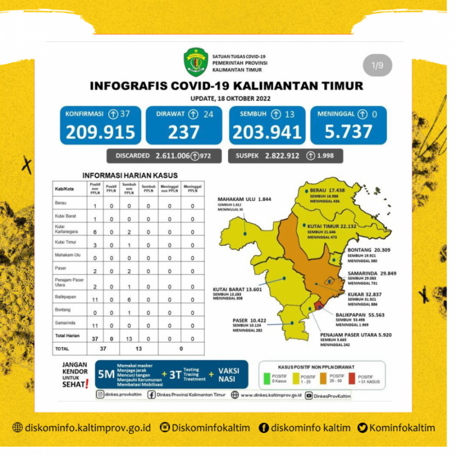 Sempat Turun, Kasus Harian per 18 Oktober Naik