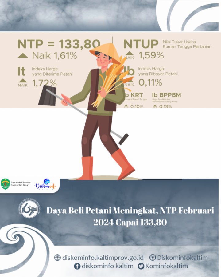 Daya Beli Petani Meningkat, NTP Februari 2024 Capai 133,80