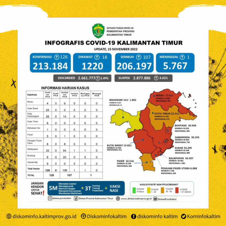 Jangan Lengah, Angka Positif dan Meninggal Masih Bertambah