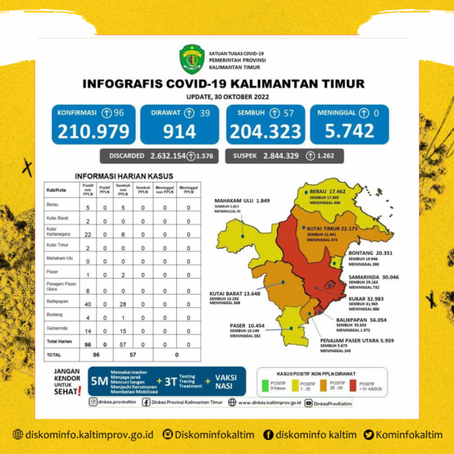 Pasien Sembuh Dari Covid-19 Ada 57 Kasus