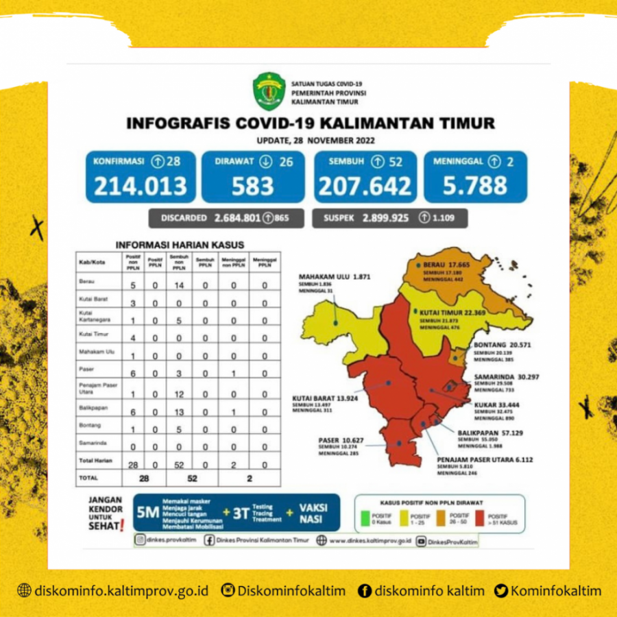 Jangan Lengah, Harian Covid Tambah 28 Kasus