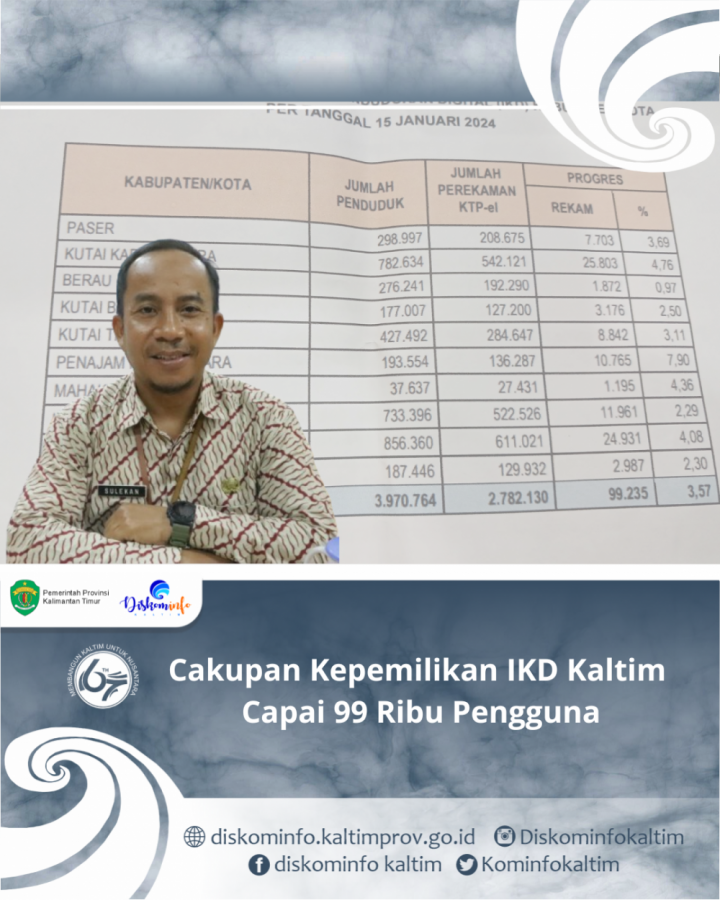 Cakupan Kepemilikan IKD Kaltim Capai 99 Ribu Pengguna