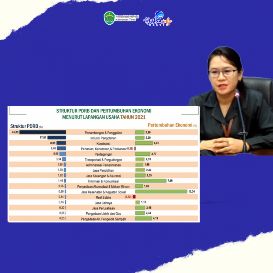 PDRB Atas Dasar Harga 2021 Didominasi Lima Lapangan Usaha