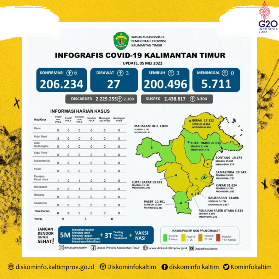 Update Covid 5 Mei, Tambah 6 Kasus Positif