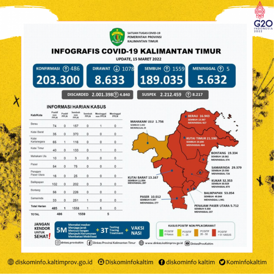 Kasus Melandai, Masyarakat Harus Terus Waspada