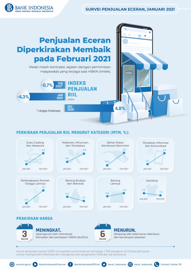 Penjual Eceran Diperkirakan Membaik Pada Februari 2021