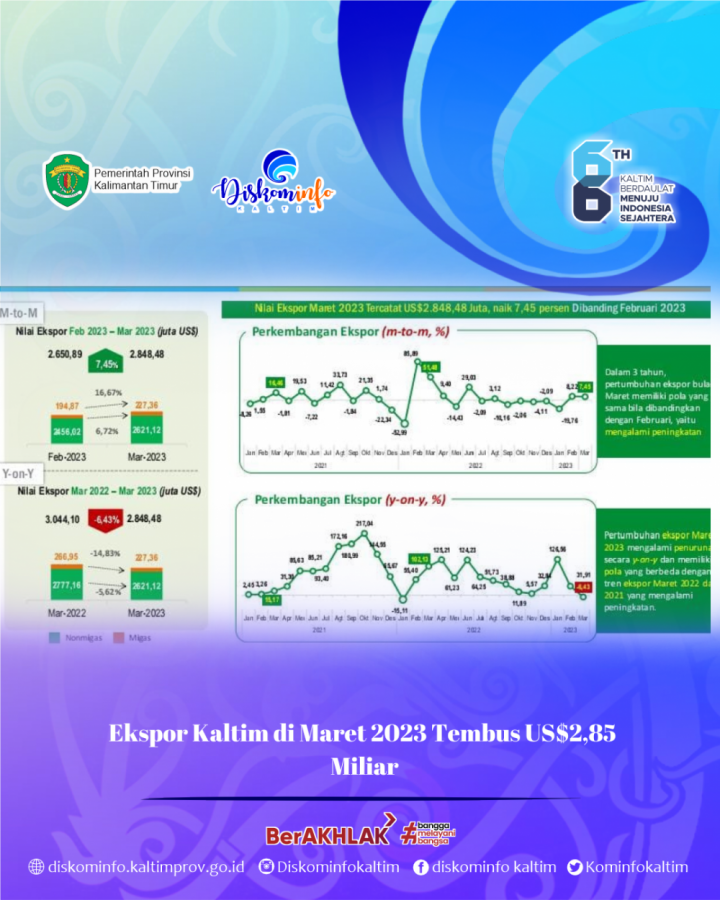 Ekspor Kaltim di Maret 2023 Tembus US$2,85 Miliar