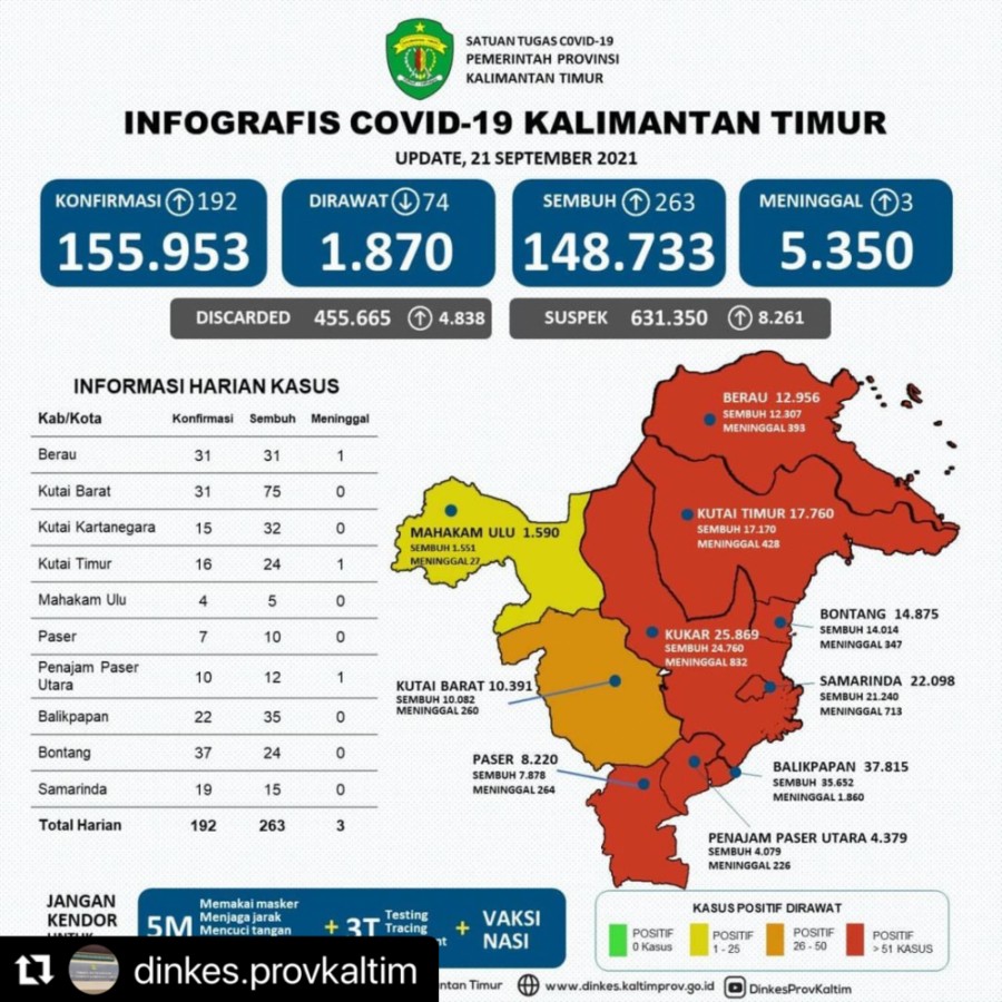 Update Kasus dan Cakupan Vaksinasi Covid-19 di Kaltim per tanggal 21 September 2021