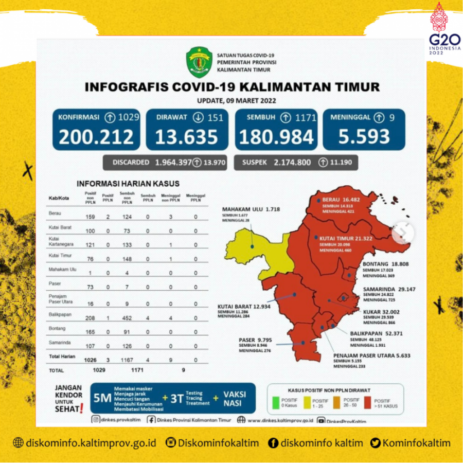 Update Covid-19: Ada 1.029 Kasus Baru