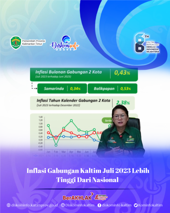 Inflasi Gabungan Kaltim Juli 2023 Lebih Tinggi Dari Nasional