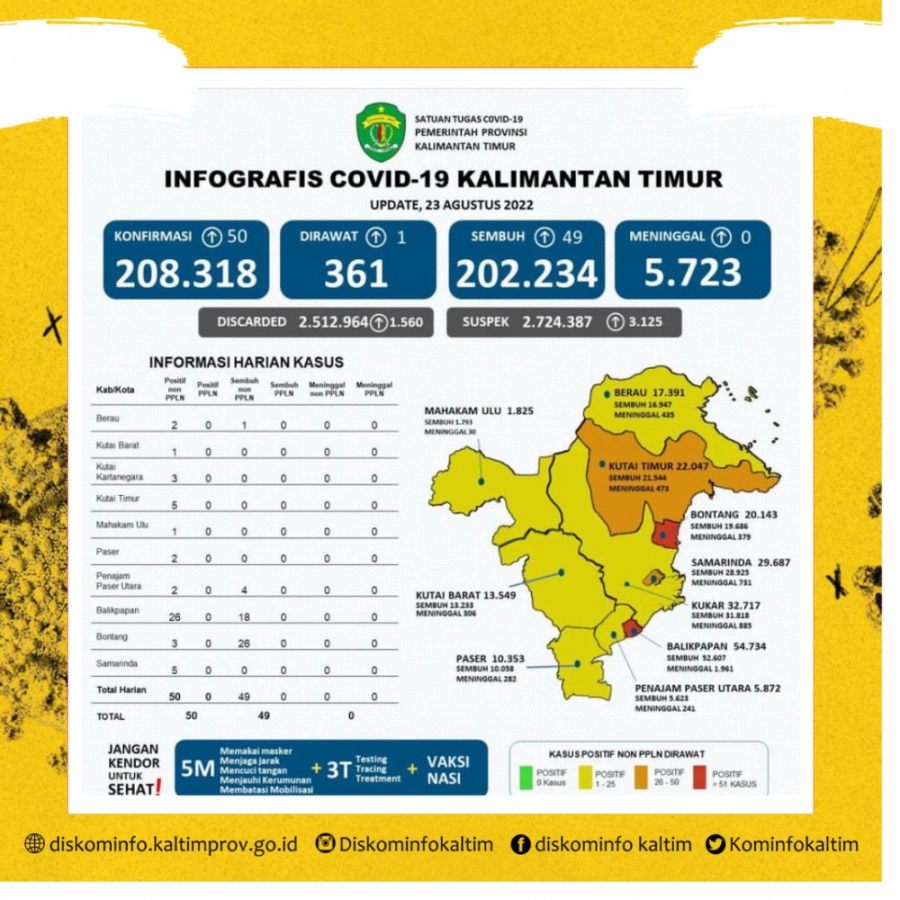 Sebaran Kasus Baru, Balikpapan Tertinggi