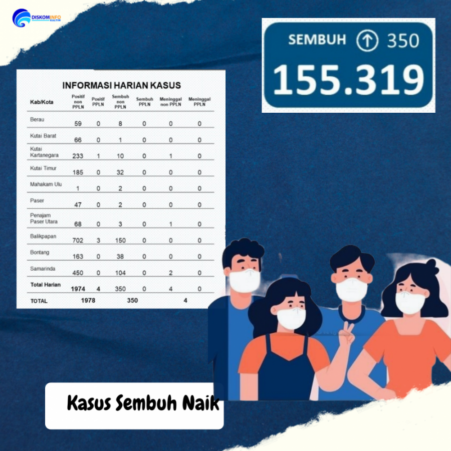 Kasus Sembuh Naik