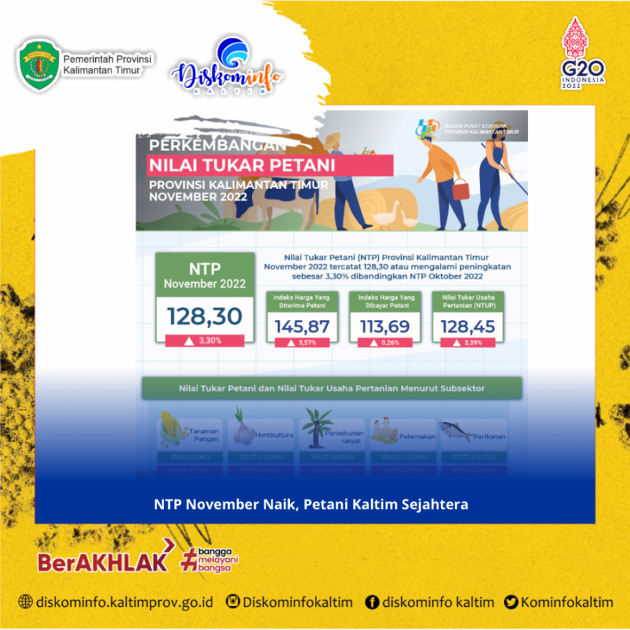 NTP November Naik, Petani Kaltim Sejahtera