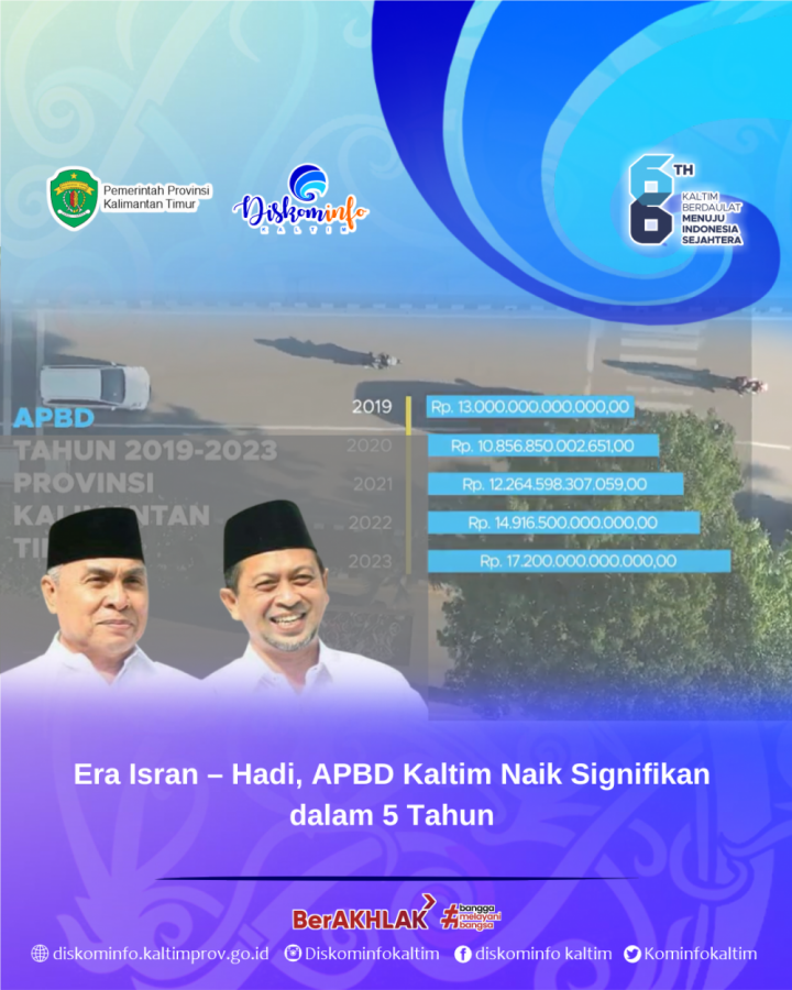 Era Isran – Hadi, APBD Kaltim Naik Signifikan dalam 5 Tahun