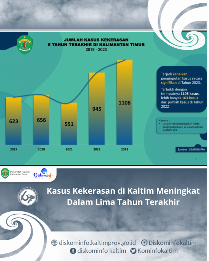 Kasus Kekerasan di Kaltim Meningkat Dalam Lima Tahun Terakhir