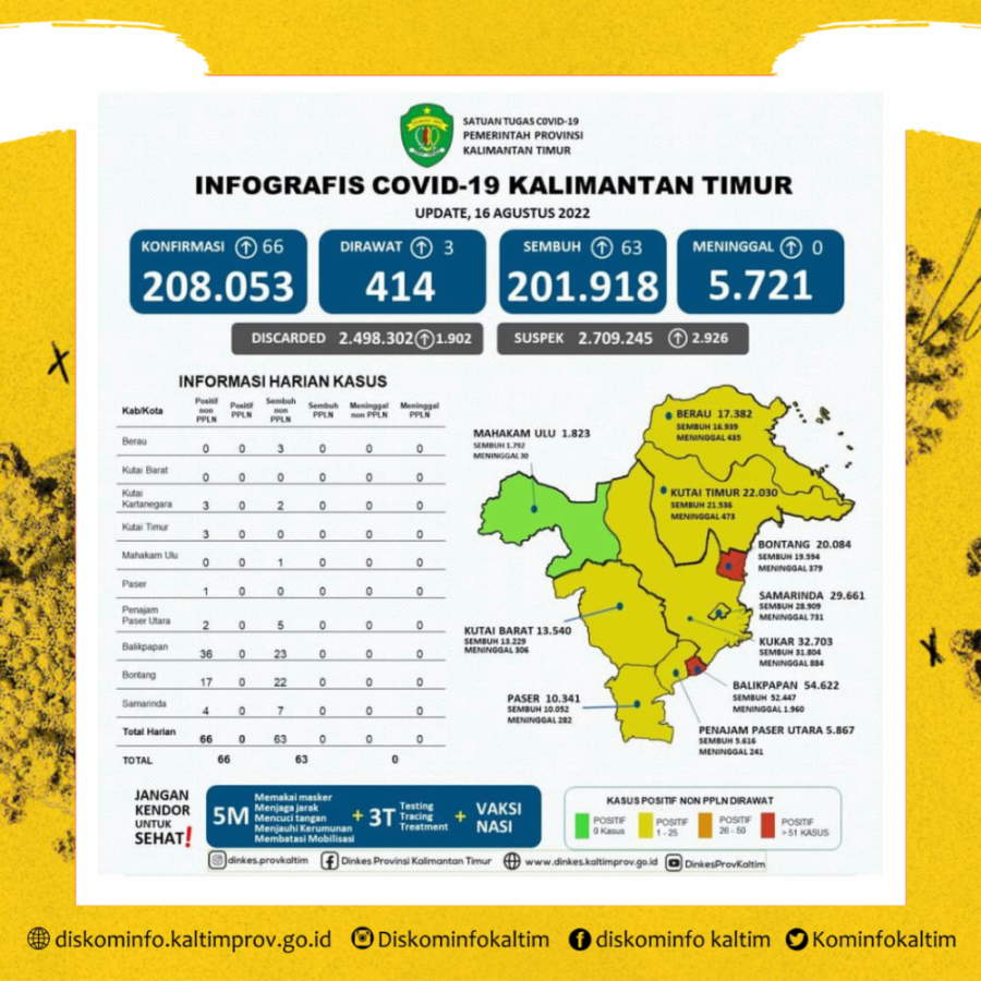 Tambahan Positif dan Sembuh Beda Tipis