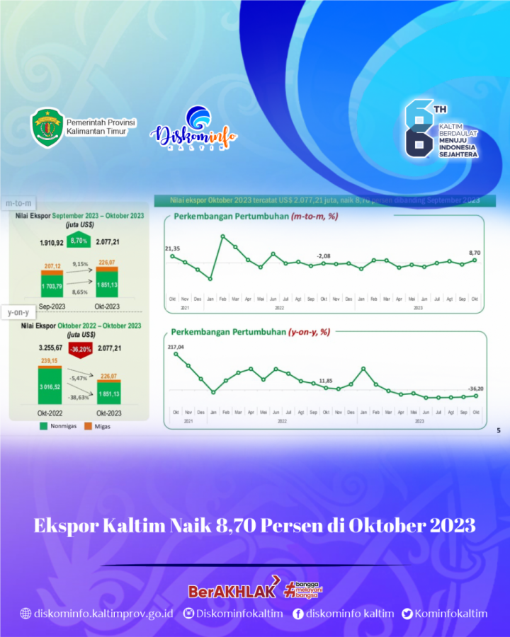 Ekspor Kaltim Naik 8,70 Persen di Oktober 2023