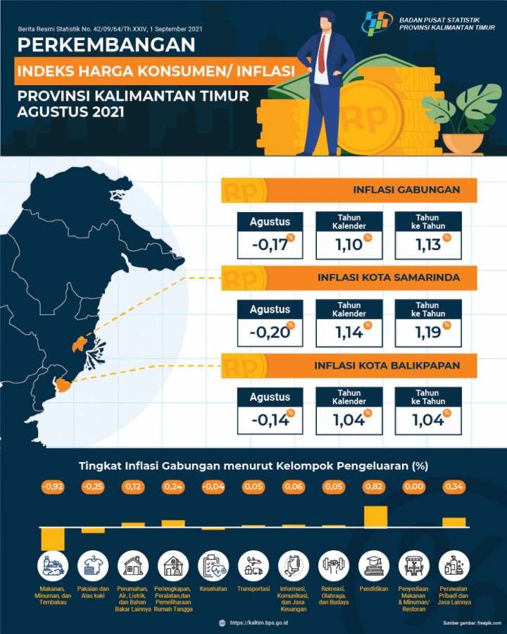 Kaltim Kembali Catatkan Deflasi