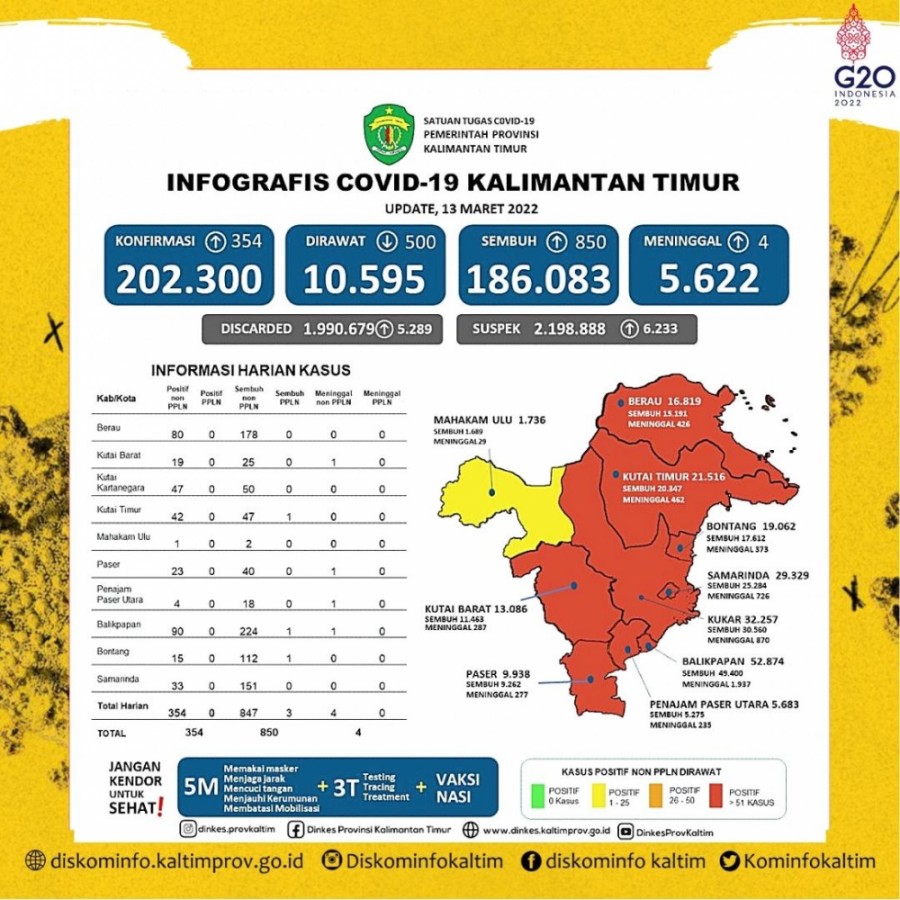 Kasus Covid-19 Terus Melandai, Hari ini bertambah 354 kasus