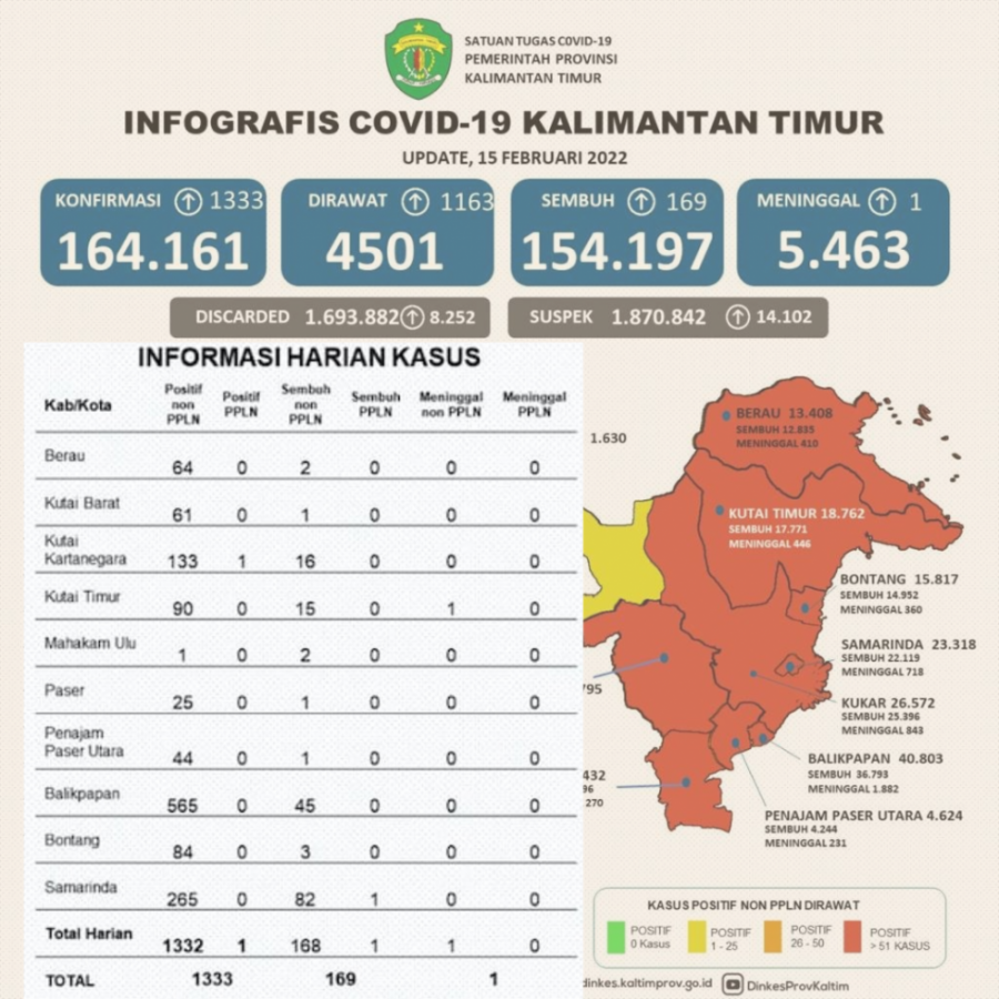 Dalam 1 Hari 1.333 Warga Kaltim Positif Covid-19