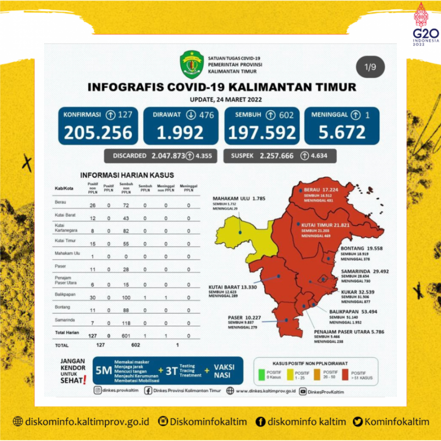 Hari Ini, Tambahan Kasus Positif Rendah