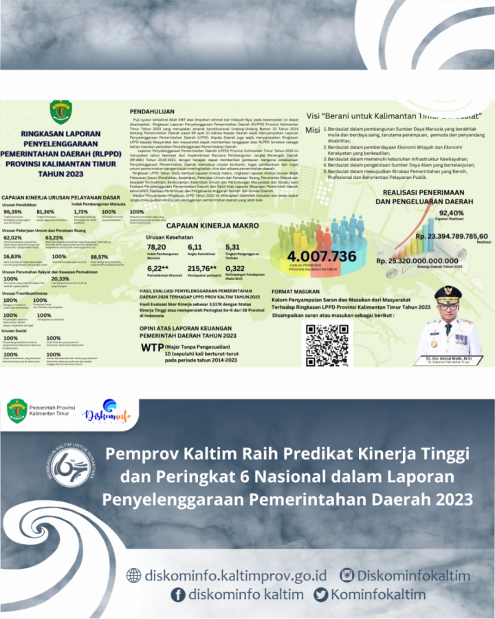 Pemprov Kaltim Raih Predikat Kinerja Tinggi dan Peringkat 6 Nasional dalam Laporan Penyelenggaraan Pemerintahan Daerah 2023