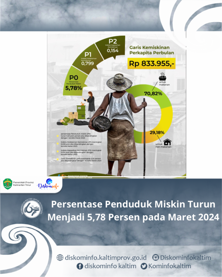 Persentase Penduduk Miskin Turun Menjadi 5,78 Persen pada Maret 2024