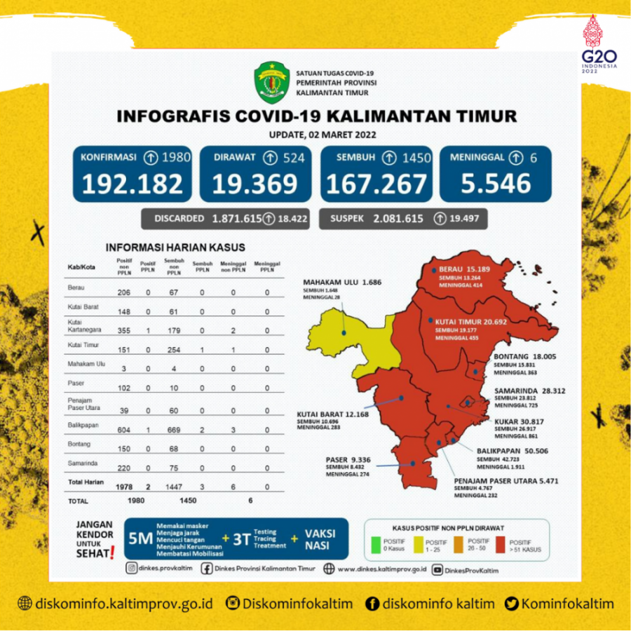 Penyebaran Kasus Covid Masih Fluktuatif